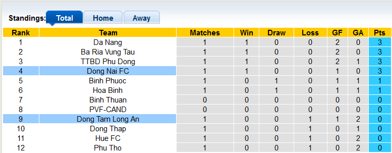 Nhận định, soi kèo Long An vs Đồng Nai, 17h00 ngày 27/10 - Ảnh 4