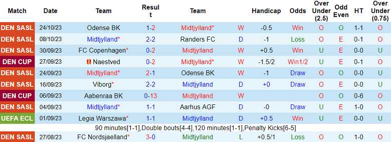 Nhận định, soi kèo Midtjylland vs Lyngby, 00h00 ngày 28/10 - Ảnh 1