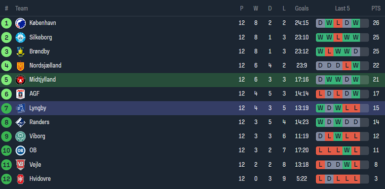 Nhận định, soi kèo Midtjylland vs Lyngby, 00h00 ngày 28/10 - Ảnh 4