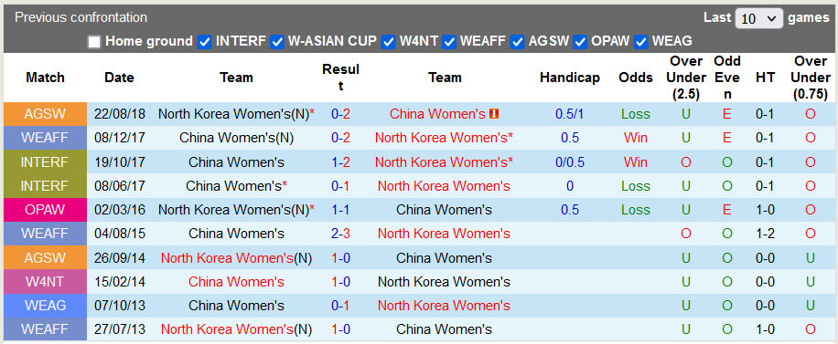 Nhận định, soi kèo nữ Trung Quốc vs nữ Triều Tiên, 18h35 ngày 26/10 - Ảnh 3