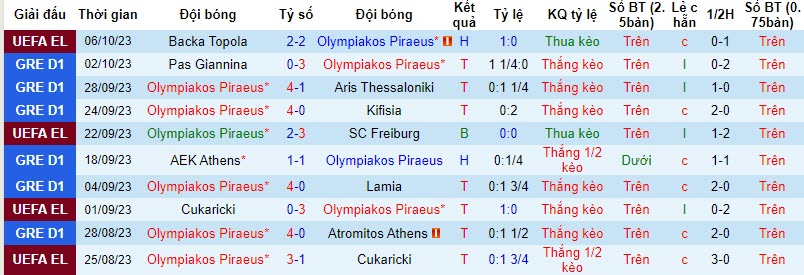 Nhận định, soi kèo Olympiakos vs West Ham, 23h45 ngày 26/10 - Ảnh 1