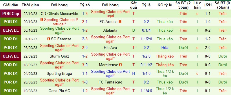 Nhận định, soi kèo Rakow Czestochowa vs Sporting Lisbon, 23h45 ngày 26/10 - Ảnh 2