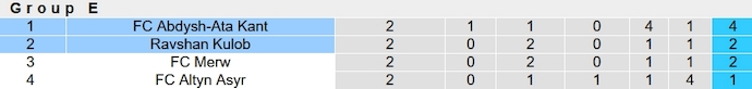 Nhận định, soi kèo Ravshan Kulob vs Abdysh-Ata, 21h00 ngày 26/10 - Ảnh 3