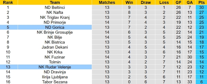 Nhận định, soi kèo Rudar vs Gorica, 20h00 ngày 26/10 - Ảnh 4