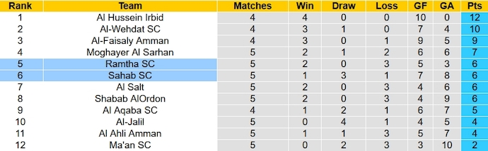 Nhận định, soi kèo Sahab SC vs Ramtha SC, 21h00 ngày 26/10 - Ảnh 4