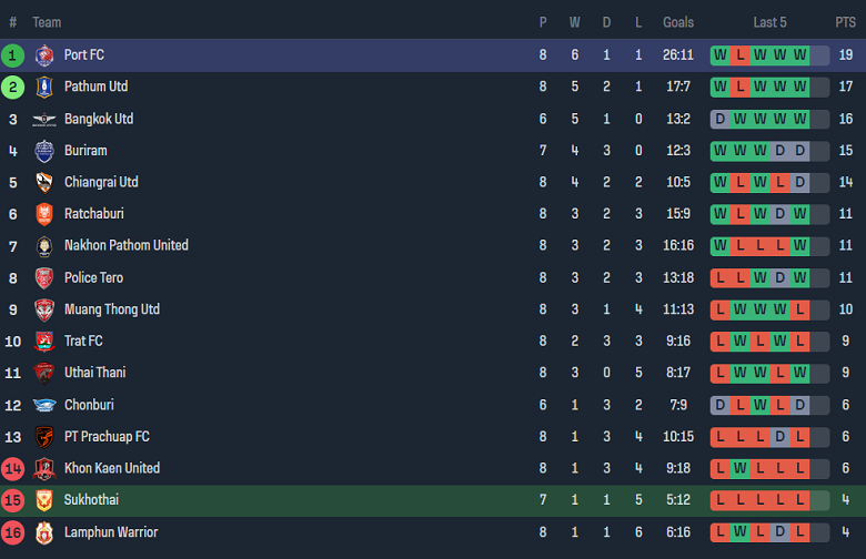 Nhận định, soi kèo Sukhothai FC vs Port FC, 20h00 ngày 27/10 - Ảnh 4