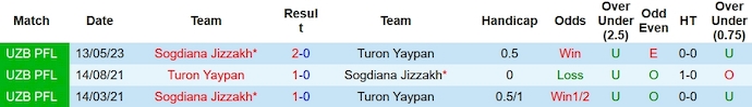 Nhận định, soi kèo Turon Yaypan vs Sogdiana Jizzakh, 20h15 ngày 26/10 - Ảnh 3