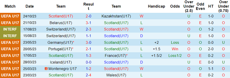 Nhận định, soi kèo U17 Scotland vs U17 Thổ Nhĩ Kỳ, 20h00 ngày 27/10 - Ảnh 1
