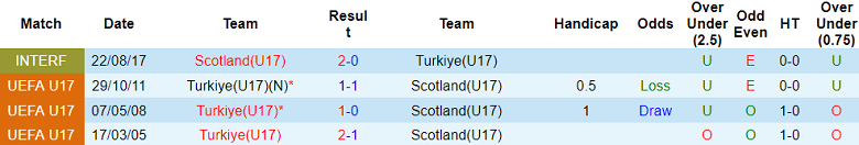 Nhận định, soi kèo U17 Scotland vs U17 Thổ Nhĩ Kỳ, 20h00 ngày 27/10 - Ảnh 3