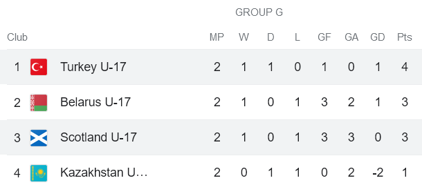 Nhận định, soi kèo U17 Scotland vs U17 Thổ Nhĩ Kỳ, 20h00 ngày 27/10 - Ảnh 4