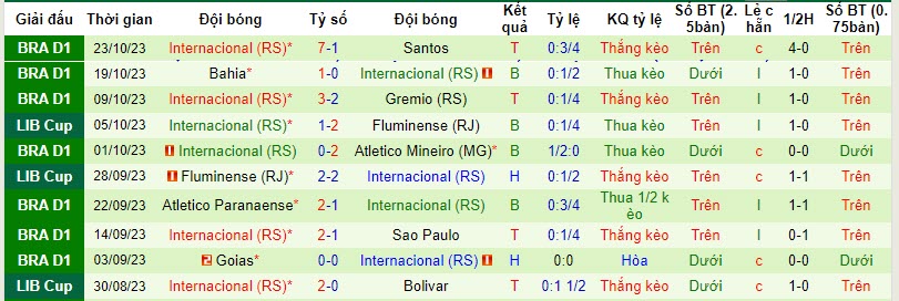 Nhận định, soi kèo Vasco da Gama vs Internacional, 05h00 ngày 27/10 - Ảnh 2
