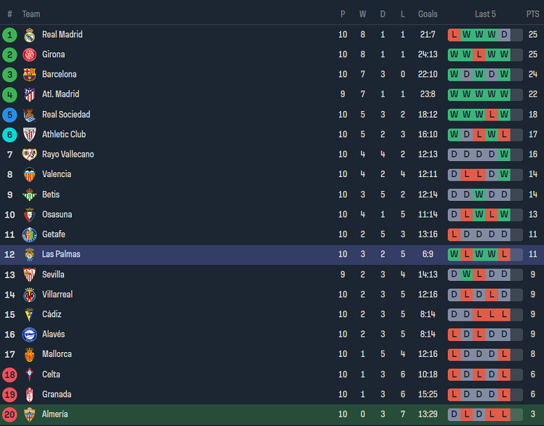 Nhận định, soi kèo Almeria vs Las Palmas, 19h00 ngày 28/10 - Ảnh 4