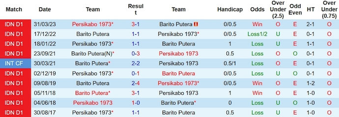 Nhận định, soi kèo Barito Putera vs Persikabo 1973, 19h00 ngày 27/10 - Ảnh 3