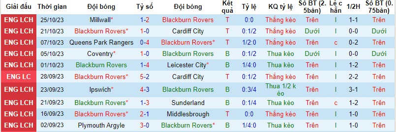 Nhận định, soi kèo Blackburn vs Swansea, 21h00 ngày 28/10 - Ảnh 1