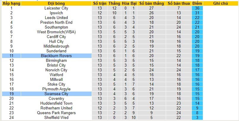 Nhận định, soi kèo Blackburn vs Swansea, 21h00 ngày 28/10 - Ảnh 4