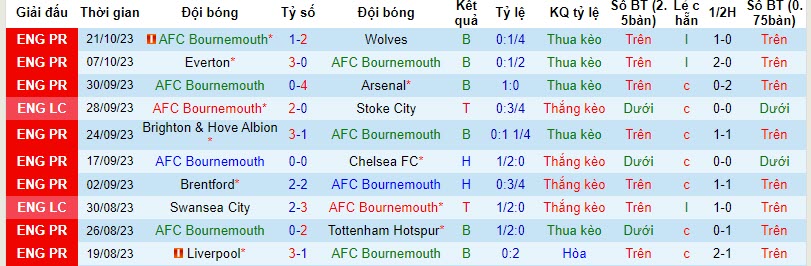Nhận định, soi kèo Bournemouth vs Burnley, 21h00 ngày 28/10 - Ảnh 1