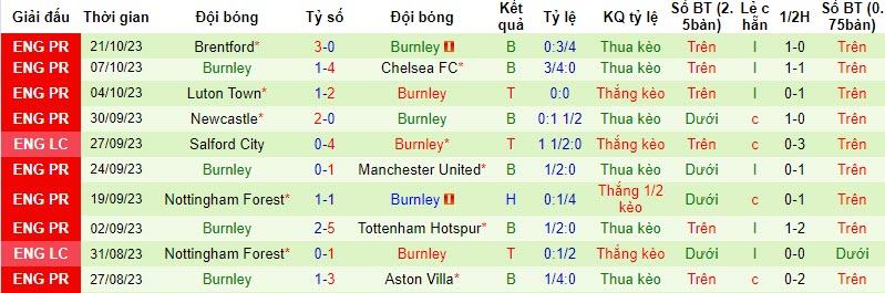 Nhận định, soi kèo Bournemouth vs Burnley, 21h00 ngày 28/10 - Ảnh 2