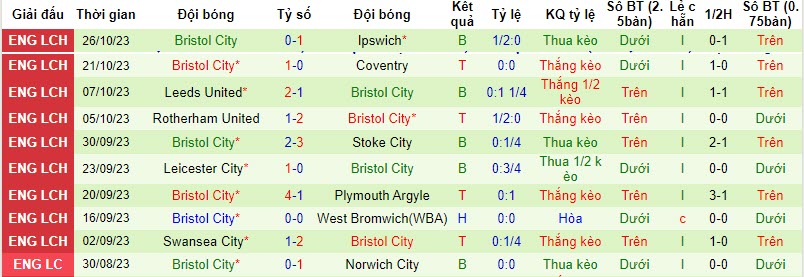 Nhận định, soi kèo Cardiff City vs Bristol City, 21h00 ngày 28/10 - Ảnh 2