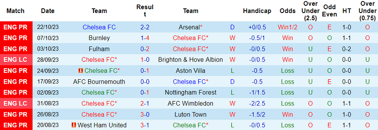 Nhận định, soi kèo Chelsea vs Brentford, 18h30 ngày 28/10 - Ảnh 1