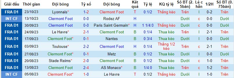 Nhận định, soi kèo Clermont Foot vs Nice, 02h00 ngày 28/10 - Ảnh 1