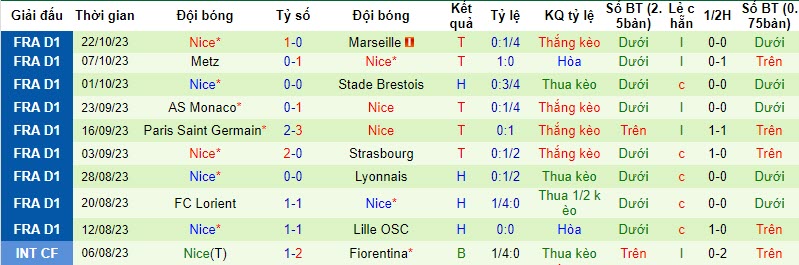 Nhận định, soi kèo Clermont Foot vs Nice, 02h00 ngày 28/10 - Ảnh 2