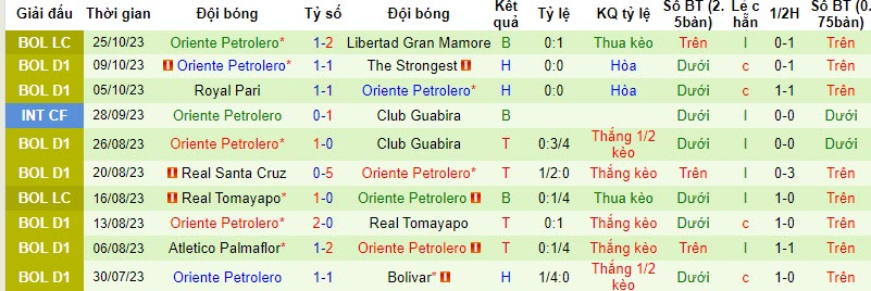 Nhận định, soi kèo Club Bolivar vs Oriente Petrolero, 07h30 ngày 28/10 - Ảnh 2