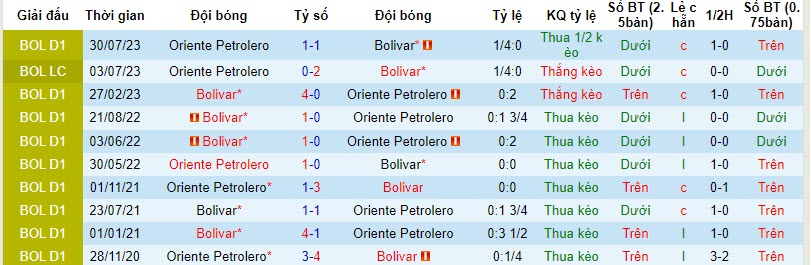 Nhận định, soi kèo Club Bolivar vs Oriente Petrolero, 07h30 ngày 28/10 - Ảnh 3