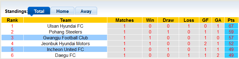 Nhận định, soi kèo Gwangju vs Incheon, 14h30 ngày 28/10 - Ảnh 4