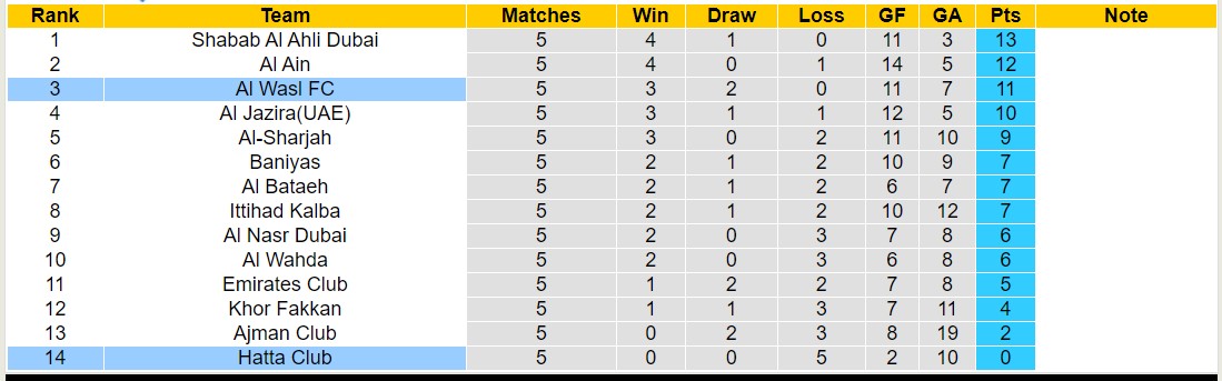 Nhận định, soi kèo Hatta Club vs Al Wasl FC, 19h45 ngày 27/10 - Ảnh 5
