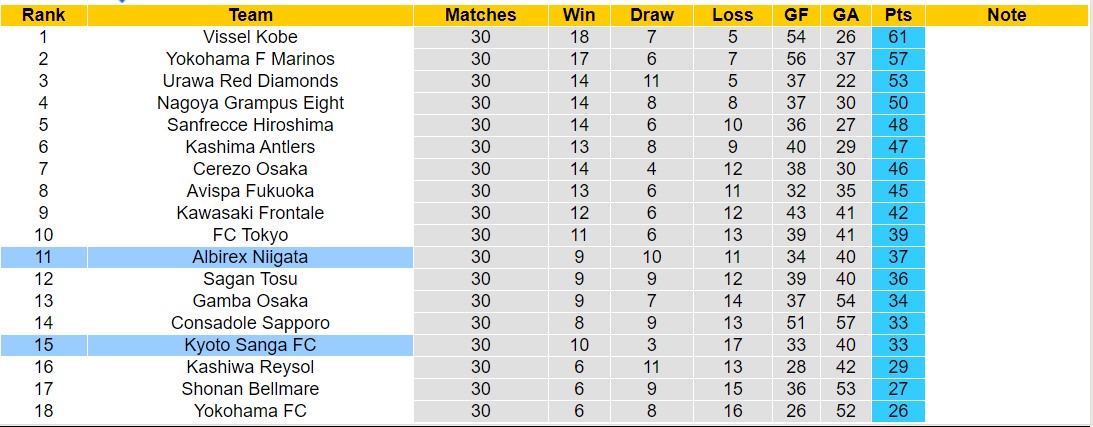 Nhận định, soi kèo Kyoto Sanga FC vs Albirex Niigata, 12h00 ngày 28/10 - Ảnh 4