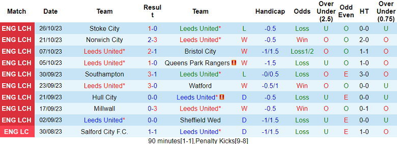 Nhận định, soi kèo Leeds United vs Huddersfield Town, 18h30 ngày 28/10 - Ảnh 1