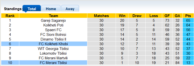 Nhận định, soi kèo Merani Tbilisi vs Kolkheti Khobi, 18h00 ngày 27/10 - Ảnh 4