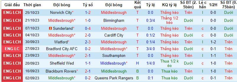 Nhận định, soi kèo Middlesbrough vs Stoke, 21h00 ngày 28/10 - Ảnh 1