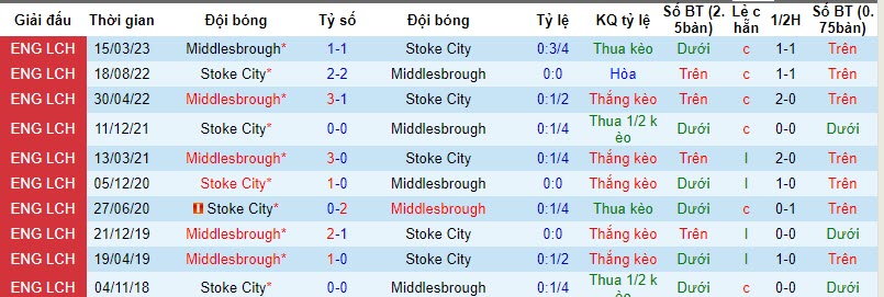 Nhận định, soi kèo Middlesbrough vs Stoke, 21h00 ngày 28/10 - Ảnh 3