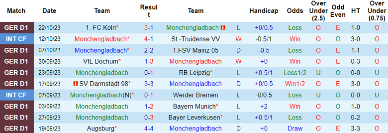 Nhận định, soi kèo Monchengladbach vs Heidenheim, 20h30 ngày 28/10 - Ảnh 1