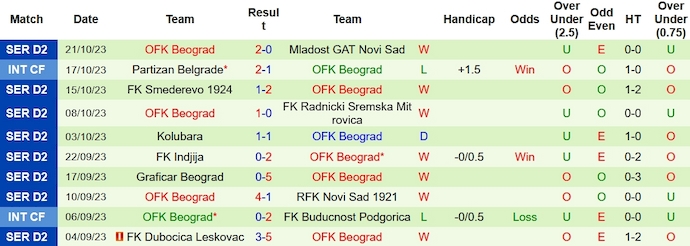 Nhận định, soi kèo OFK Vrsac vs OFK Beograd, 19h00 ngày 27/10 - Ảnh 2