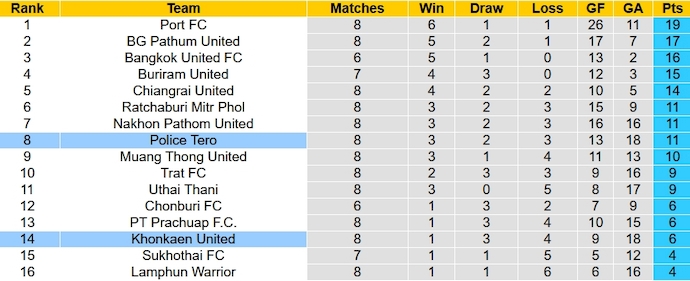 Nhận định, soi kèo Police Tero vs Khonkaen United, 19h00 ngày 27/10 - Ảnh 4