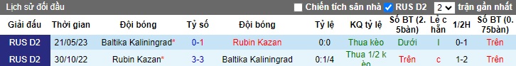 Nhận định, soi kèo Rubin Kazan vs Baltika, 23h00 ngày 27/10 - Ảnh 3