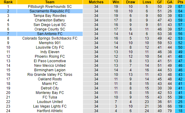 Nhận định, soi kèo Sacramento Republic vs San Antonio FC, 9h30 ngày 28/10 - Ảnh 4