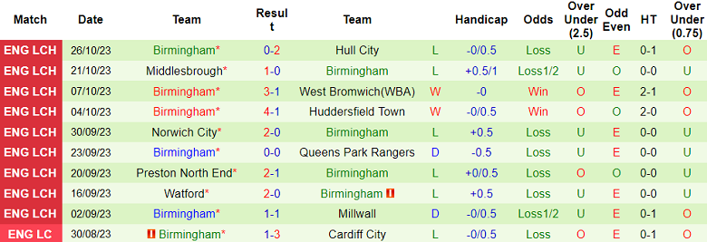Nhận định, soi kèo Southampton vs Birmingham, 18h30 ngày 28/10 - Ảnh 2