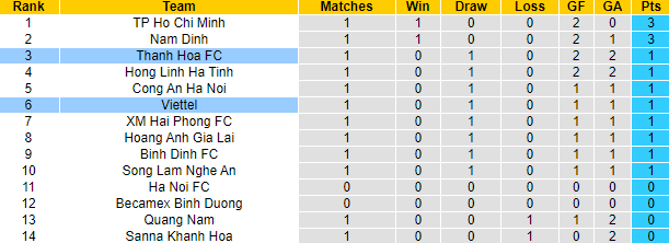 Nhận định, soi kèo Viettel vs Thanh Hóa, 19h15 ngày 27/10 - Ảnh 4