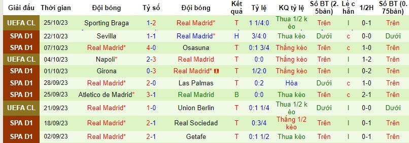 28/10 21:15	Soi kèo phạt góc Barcelona vs Real Madrid, 21h15 ngày 28/10 - Ảnh 2