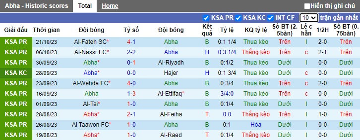 Nhận định, soi kèo Abha vs Al-Shabab Club, 22h00 ngày 28/10 - Ảnh 1