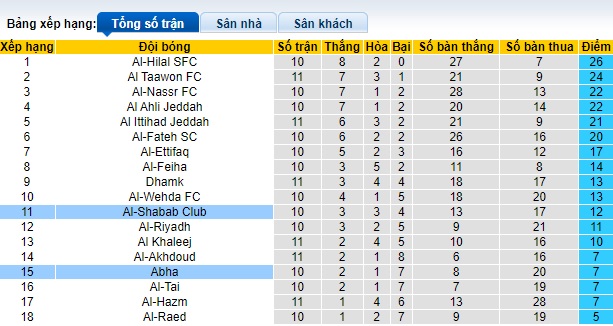 Nhận định, soi kèo Abha vs Al-Shabab Club, 22h00 ngày 28/10 - Ảnh 4