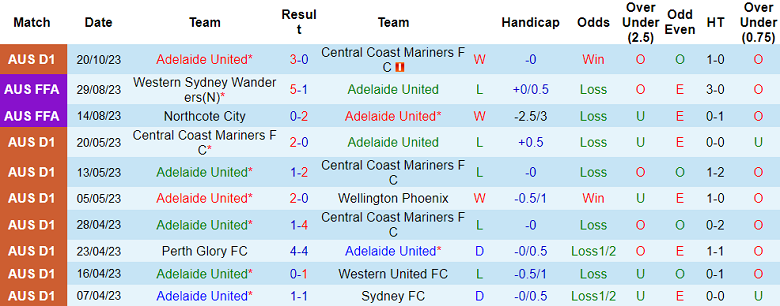 Nhận định, soi kèo Adelaide United vs Melbourne City, 15h00 ngày 29/10 - Ảnh 1