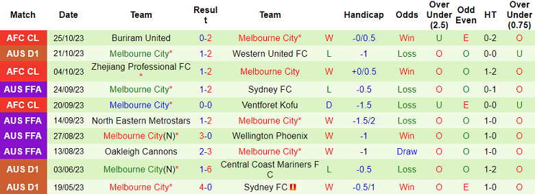 Nhận định, soi kèo Adelaide United vs Melbourne City, 15h00 ngày 29/10 - Ảnh 2