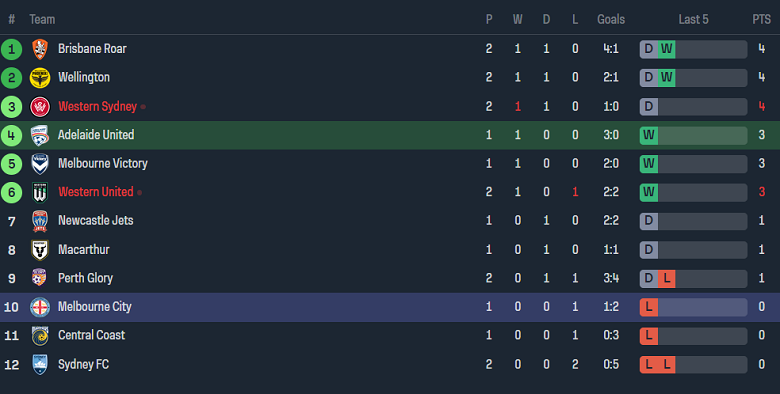 Nhận định, soi kèo Adelaide United vs Melbourne City, 15h00 ngày 29/10 - Ảnh 4