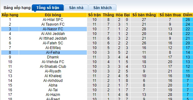 Nhận định, soi kèo Al-Feiha vs Al-Nassr, 22h00 ngày 28/10 - Ảnh 4