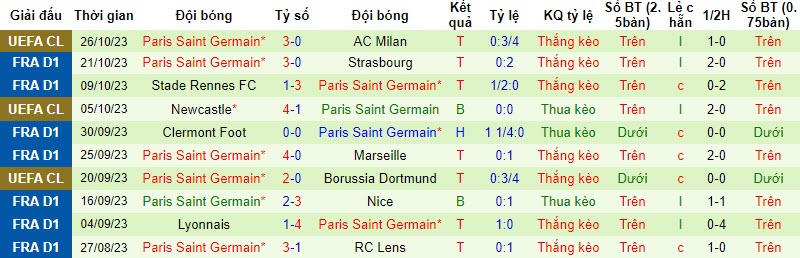 Nhận định, soi kèo Brest vs PSG, 19h00 ngày 28/10 - Ảnh 2