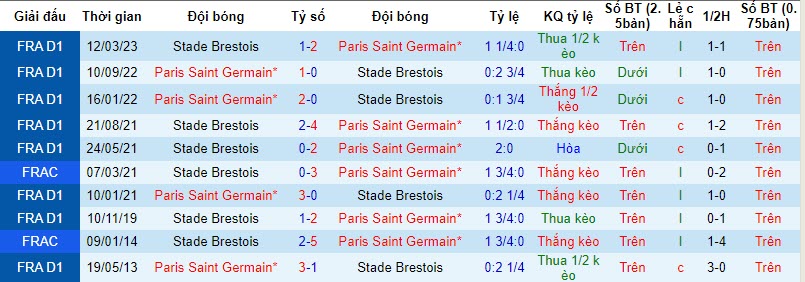 Nhận định, soi kèo Brest vs PSG, 19h00 ngày 28/10 - Ảnh 3
